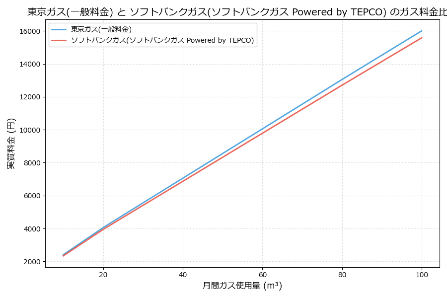 東京ガスとソフトバンクガスの料金比較グラフ