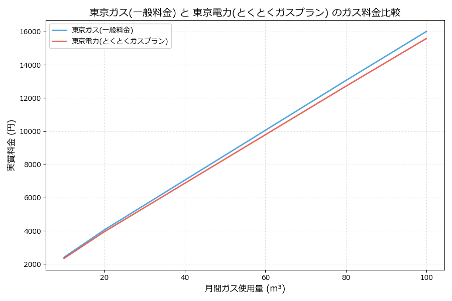 東京ガスと東京電力の料金比較グラフ