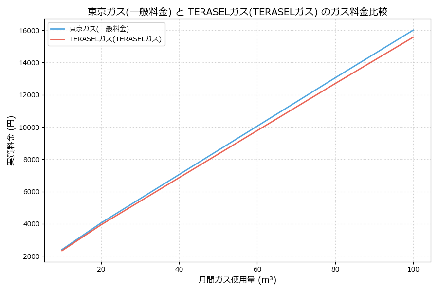 東京ガスとTERASELガスの料金比較グラフ