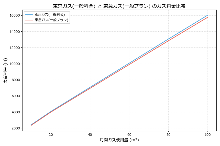 東京ガスと東急ガスの料金比較グラフ