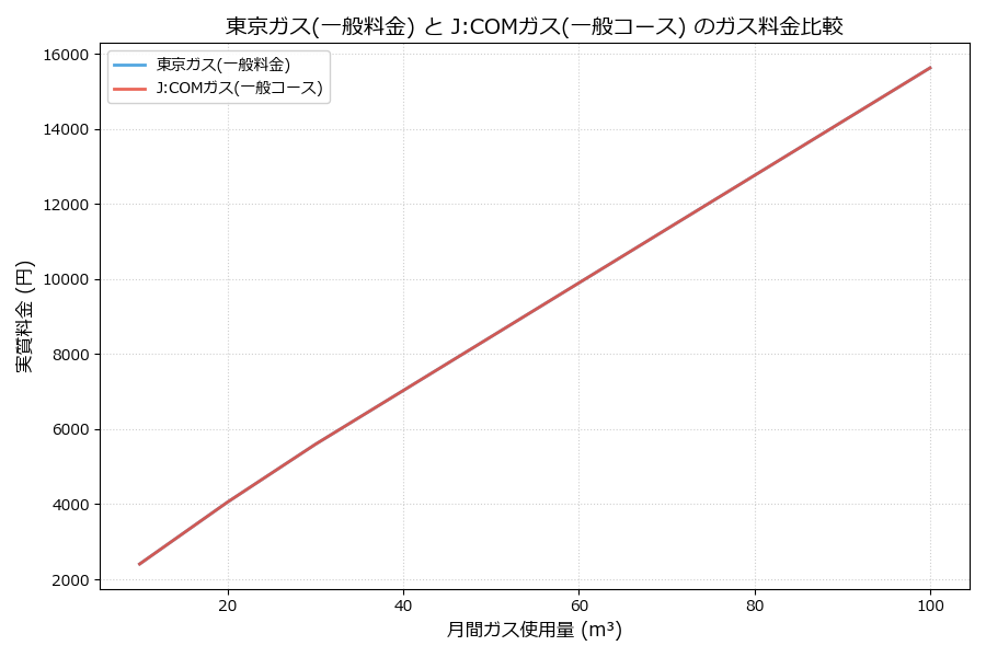 東京ガスとJ:COMガスの料金比較グラフ