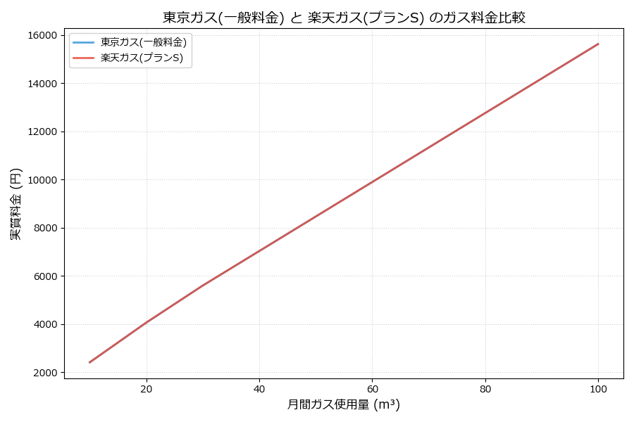 東京ガスと楽天ガスの料金比較グラフ