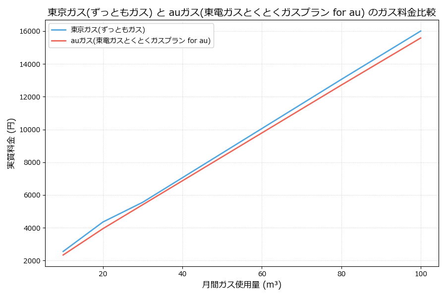 東京ガスとauガスの料金比較グラフ
