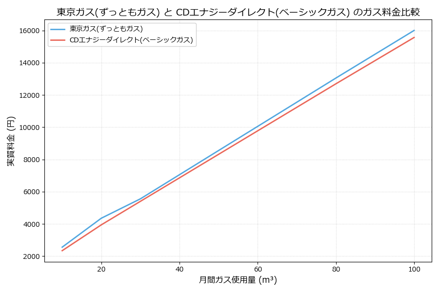 東京ガスとCDエナジーダイレクトの料金比較グラフ