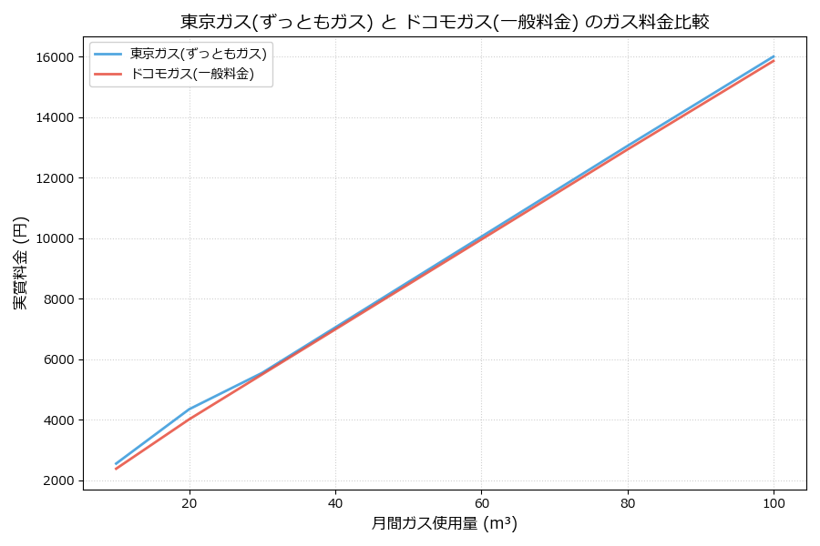 東京ガスとドコモガスの料金比較グラフ