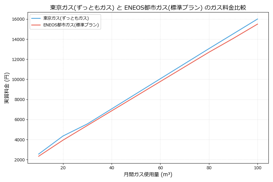 東京ガスとENEOS都市ガスの料金比較グラフ