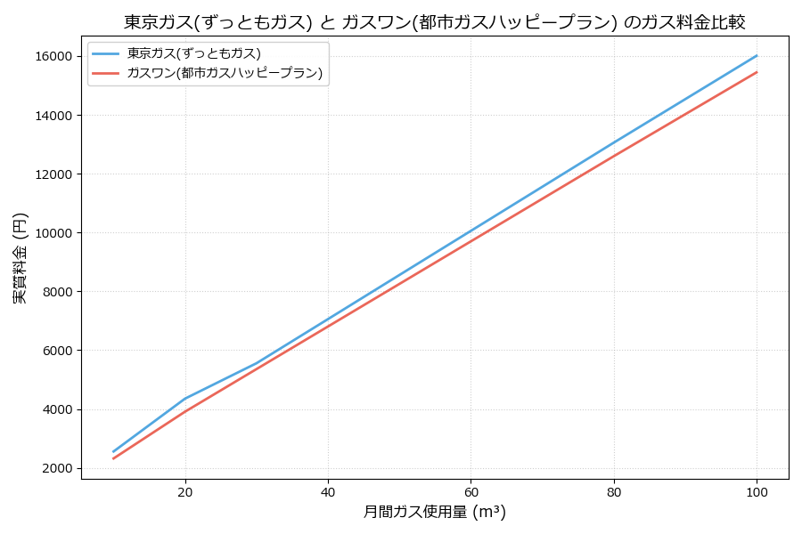 東京ガスとガスワンの料金比較グラフ