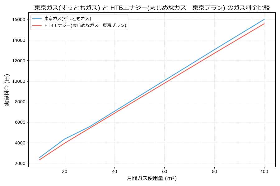 東京ガスとHTBエナジーの料金比較グラフ