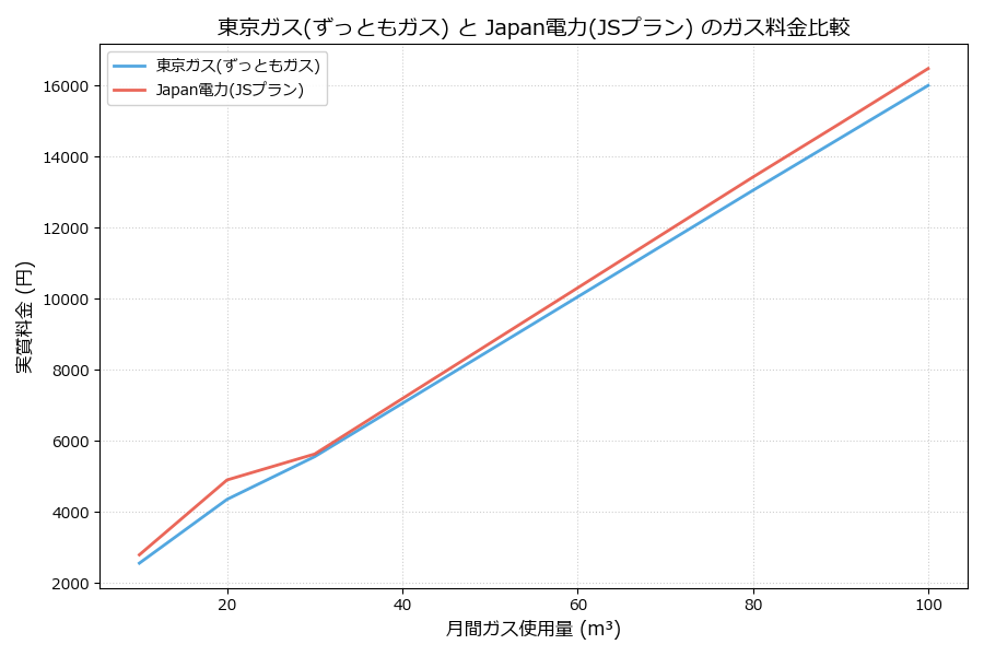 東京ガスとJapan電力の料金比較グラフ