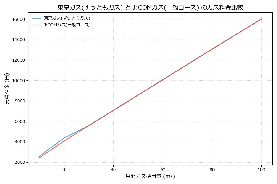 東京ガスとJ:COMガスの料金比較グラフ