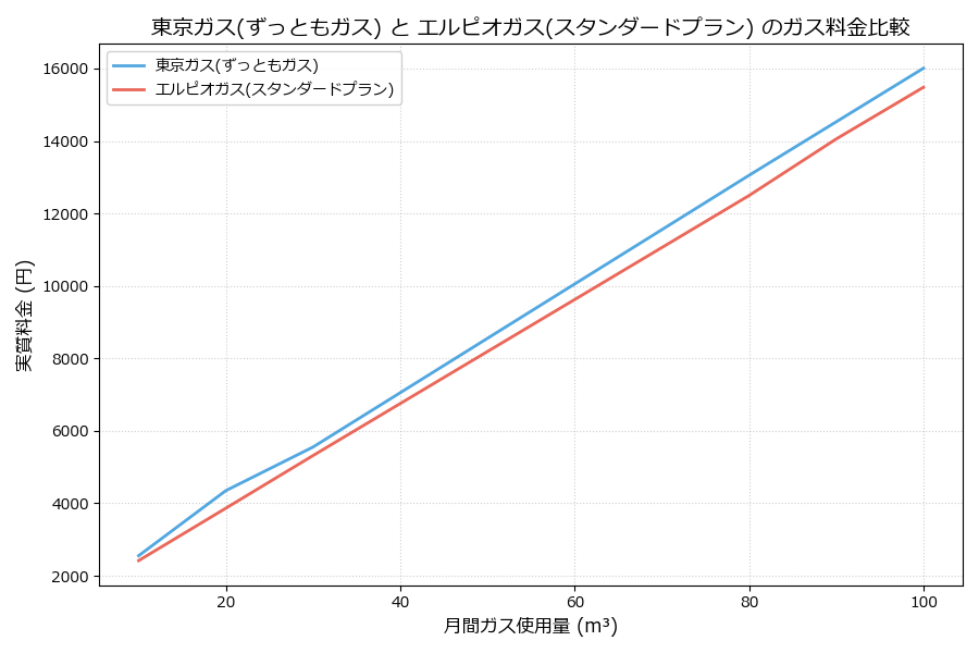 東京ガスとエルピオガスの料金比較グラフ