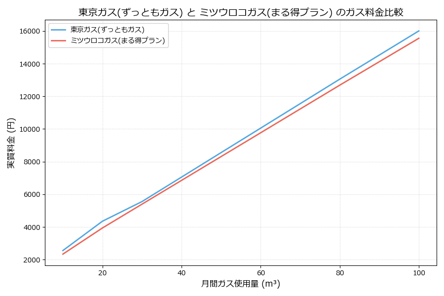 東京ガスとミツウロコガスの料金比較グラフ