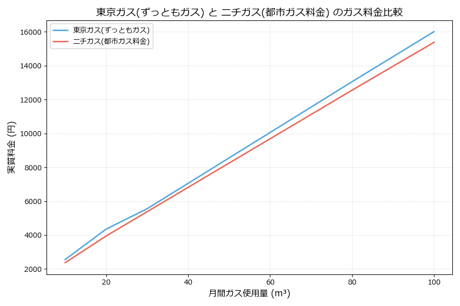 東京ガスとニチガスの料金比較グラフ