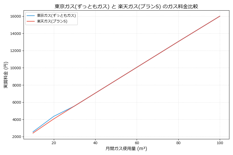 東京ガスと楽天ガスの料金比較グラフ