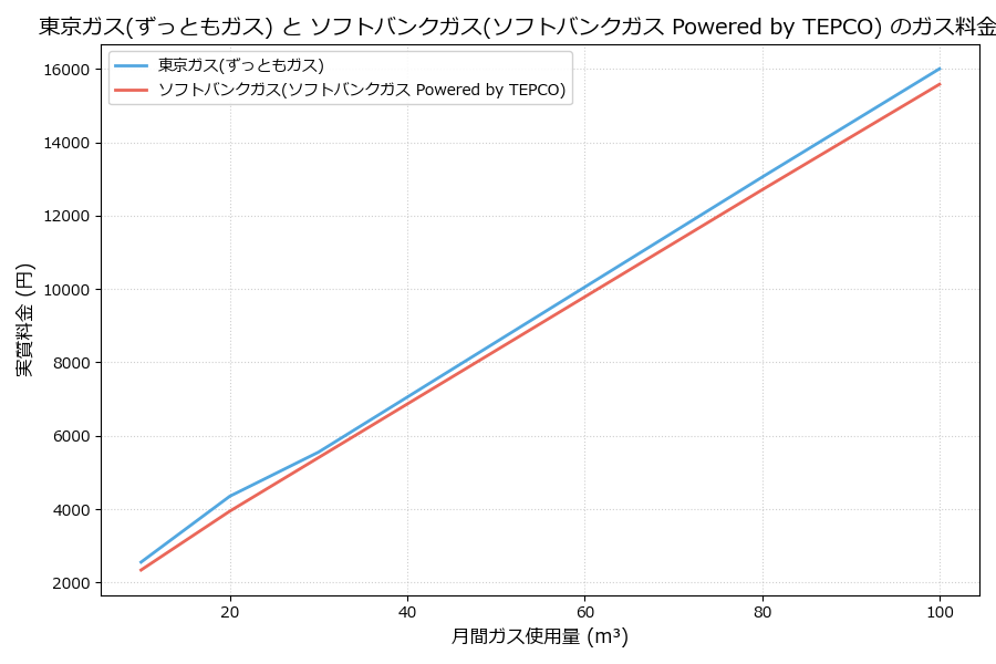 東京ガスとソフトバンクガスの料金比較グラフ