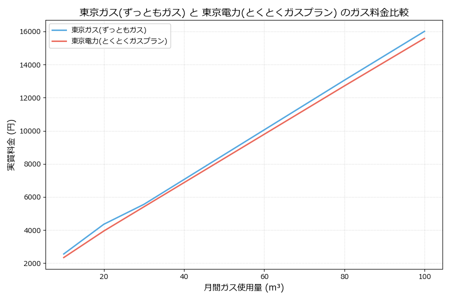東京ガスと東京電力の料金比較グラフ