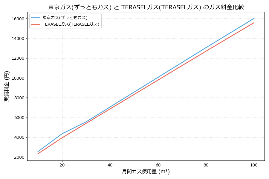 東京ガスとTERASELガスの料金比較グラフ