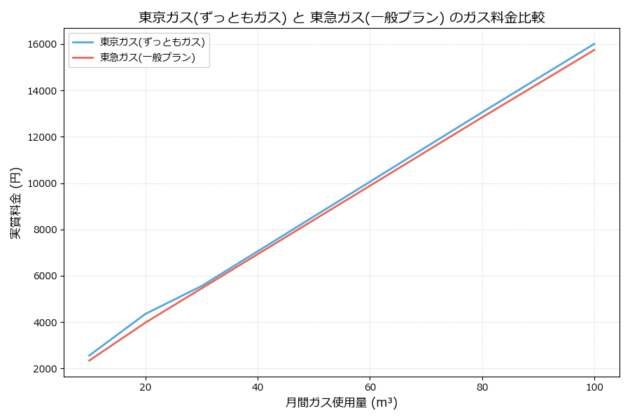 東京ガスと東急ガスの料金比較グラフ