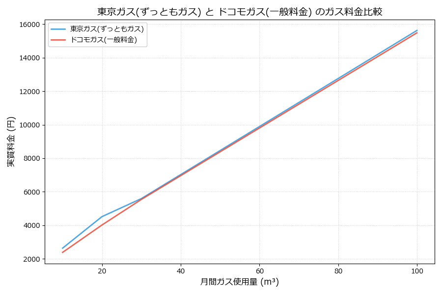東京ガスとドコモガスの料金比較グラフ
