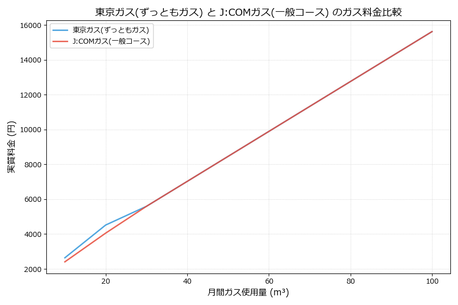 東京ガスとJ:COMガスの料金比較グラフ