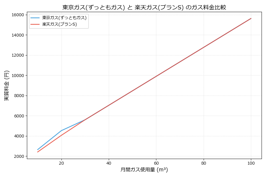 東京ガスと楽天ガスの料金比較グラフ