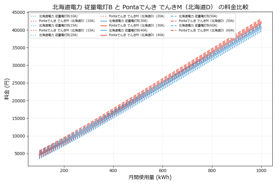 北海道電力 従量電灯B vs でんきM（北海道D） 料金差額表