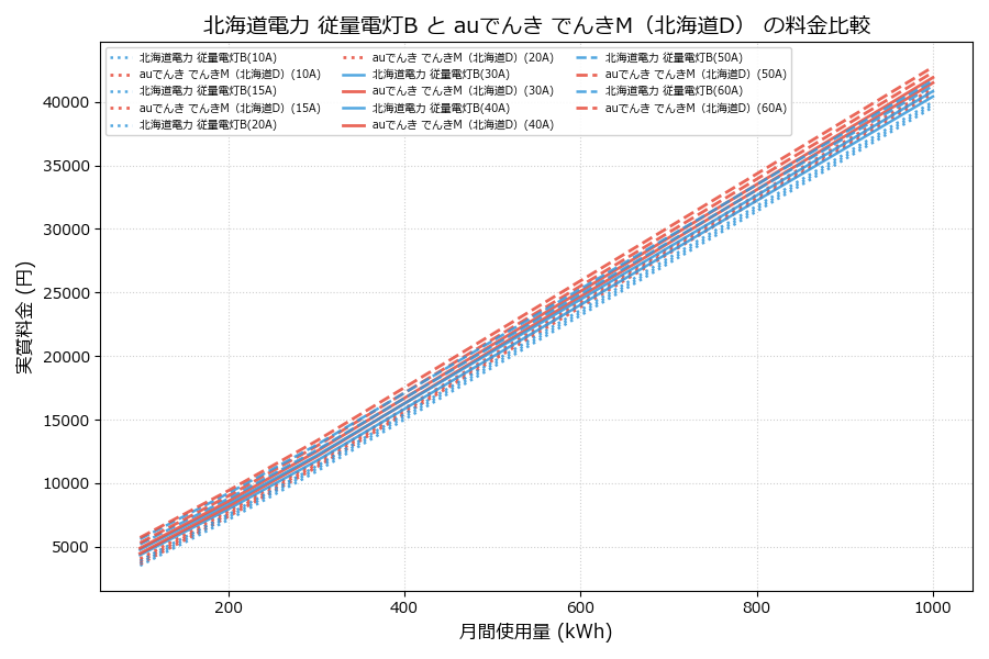 北海道電力 従量電灯B vs でんきM(北海道D) 実質差額表
