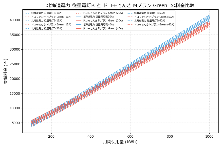 北海道電力 従量電灯B vs Mプラン Green 実質差額表