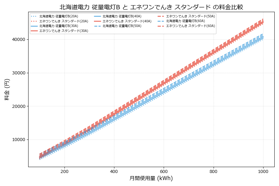 北海道電力 従量電灯B vs スタンダード 料金差額表