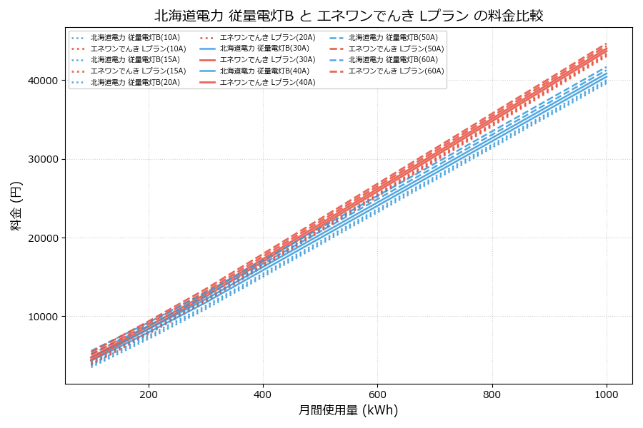 北海道電力 従量電灯B vs Lプラン 料金差額表
