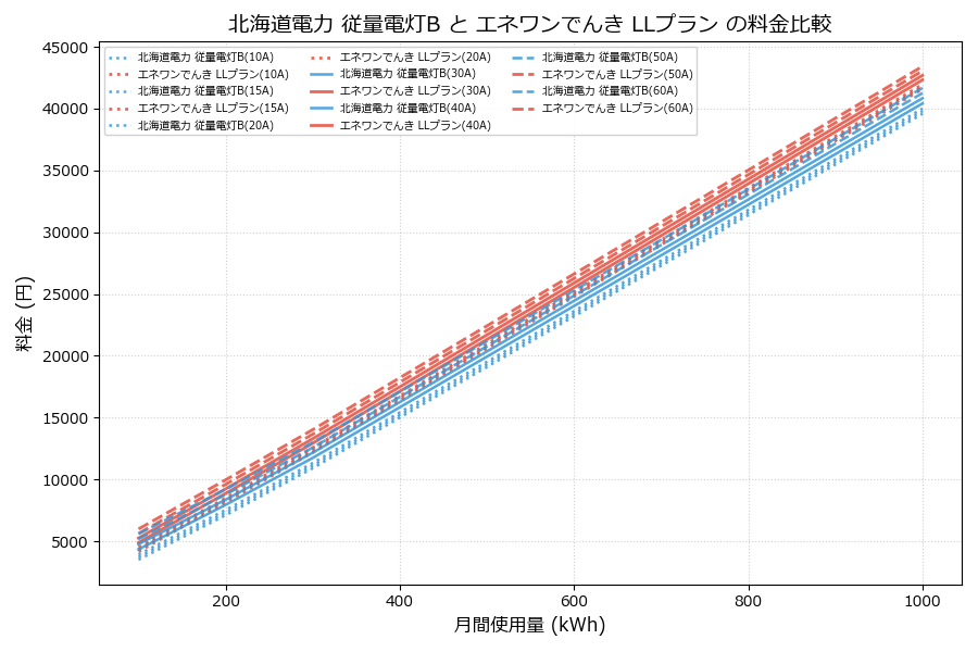 北海道電力 従量電灯B vs LLプラン 料金差額表