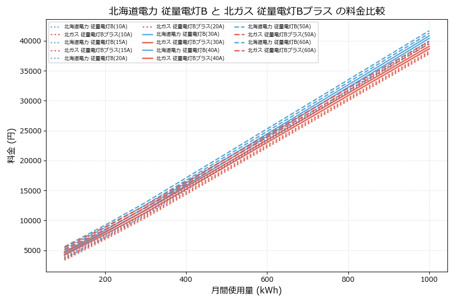 北海道電力 従量電灯B vs 従量電灯Bプラス 料金差額表