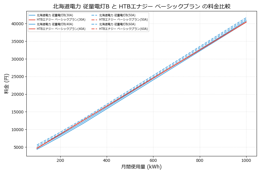 北海道電力 従量電灯B vs ベーシックプラン 料金差額表