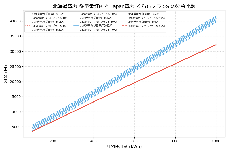 北海道電力 従量電灯B vs くらしプランS 料金差額表