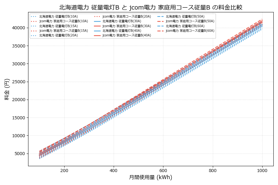 北海道電力 従量電灯B vs 家庭用コース従量B 料金差額表