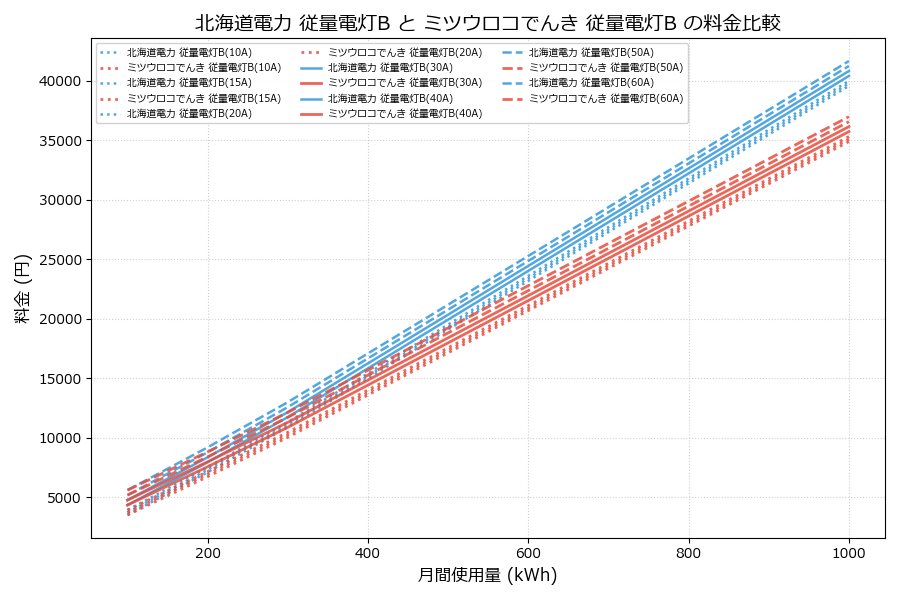 北海道電力 従量電灯B vs 従量電灯B 料金差額表