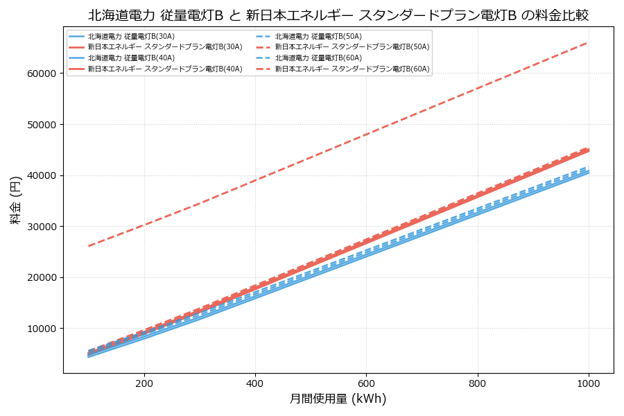 北海道電力 従量電灯B vs スタンダードプラン電灯B 料金差額表