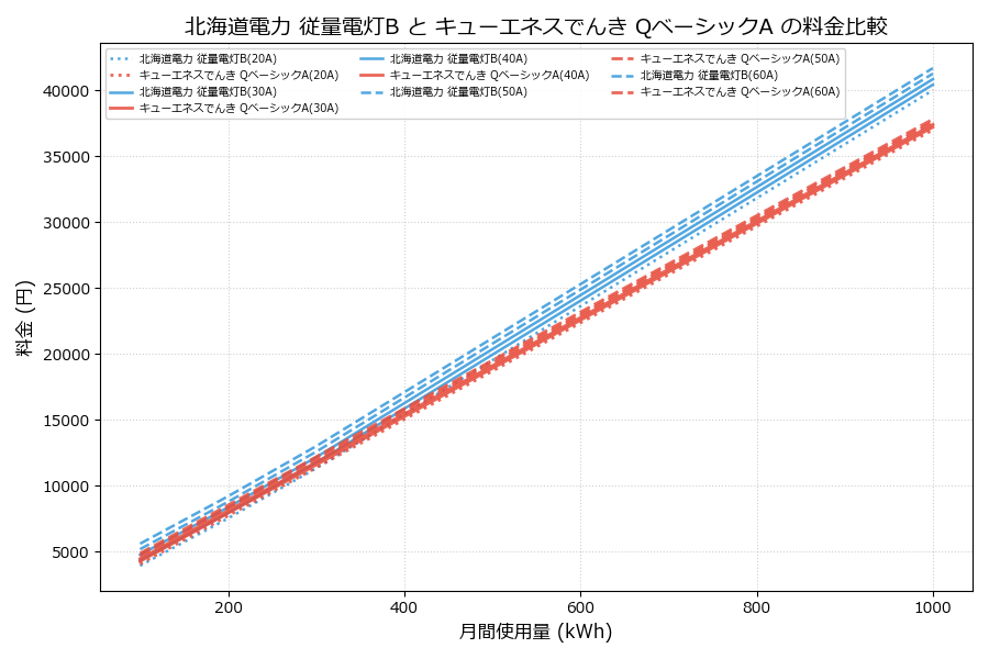 北海道電力 従量電灯B vs QベーシックA 料金差額表