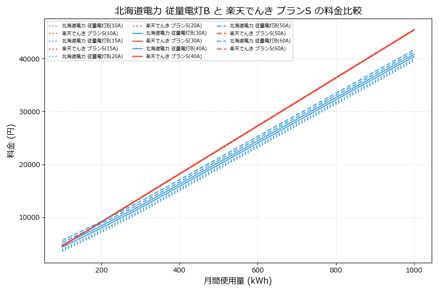 北海道電力 従量電灯B vs プランS 料金差額表