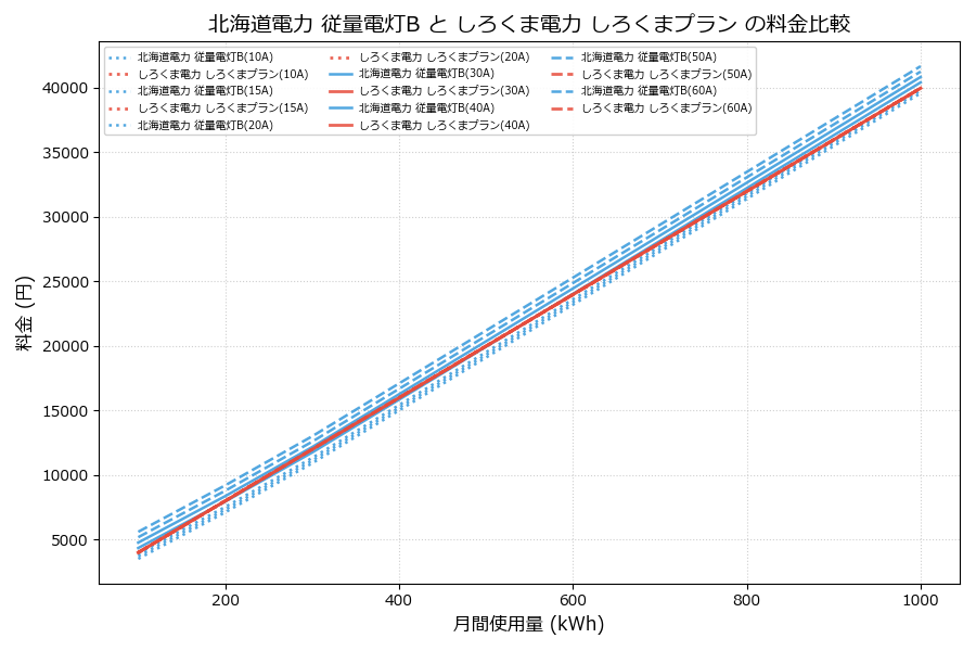 北海道電力 従量電灯B vs しろくまプラン 料金差額表