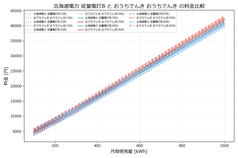 北海道電力 従量電灯B vs おうちでんき 料金差額表