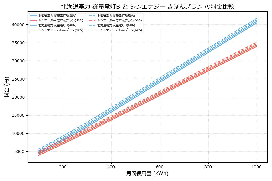 北海道電力 従量電灯B vs きほんプラン 料金差額表