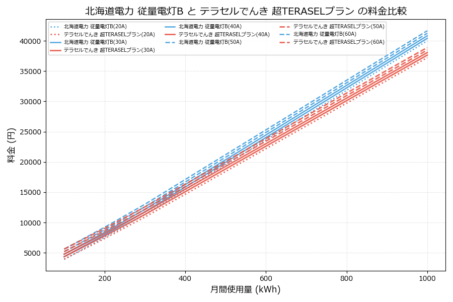北海道電力 従量電灯B vs 超TERASELプラン 料金差額表