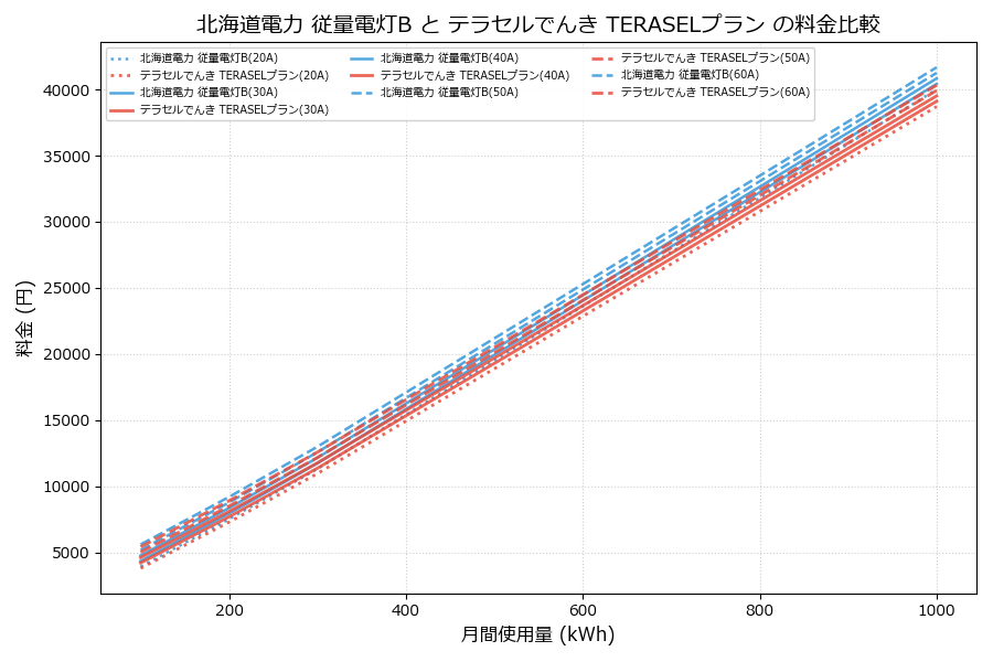 北海道電力 従量電灯B vs TERASELプラン 料金差額表