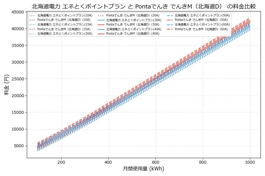 北海道電力 エネとくポイントプラン vs でんきM（北海道D） 料金差額表