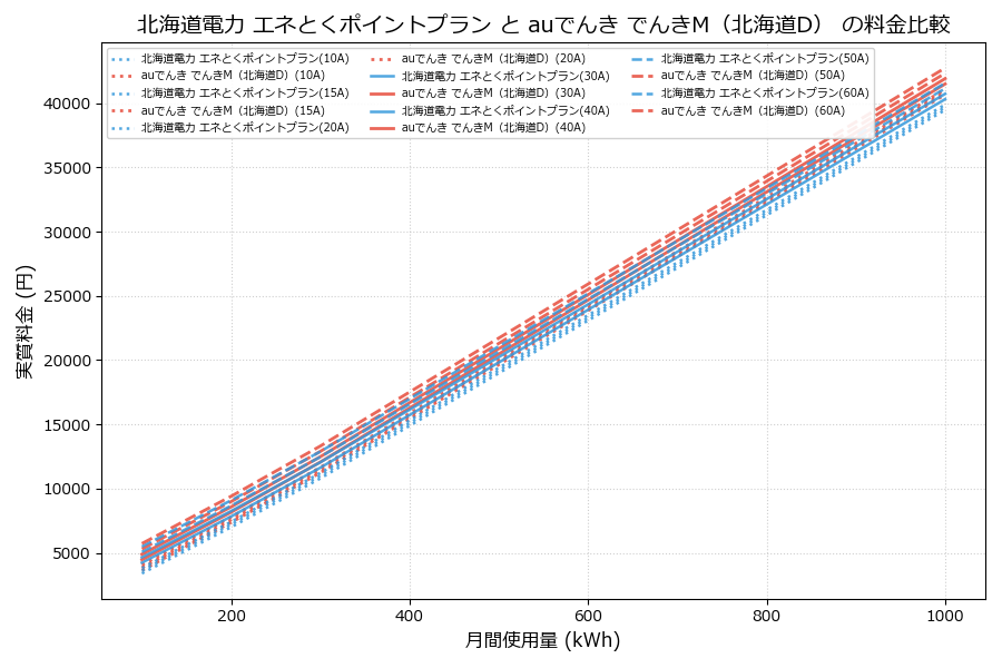 北海道電力 エネとくポイントプラン vs でんきM(北海道D) 実質差額表