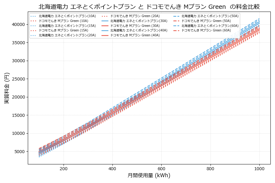 北海道電力 エネとくポイントプラン vs Mプラン Green 実質差額表