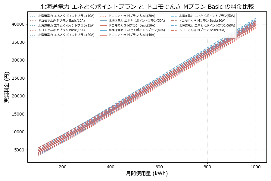 北海道電力 エネとくポイントプラン vs Mプラン Basic 実質差額表