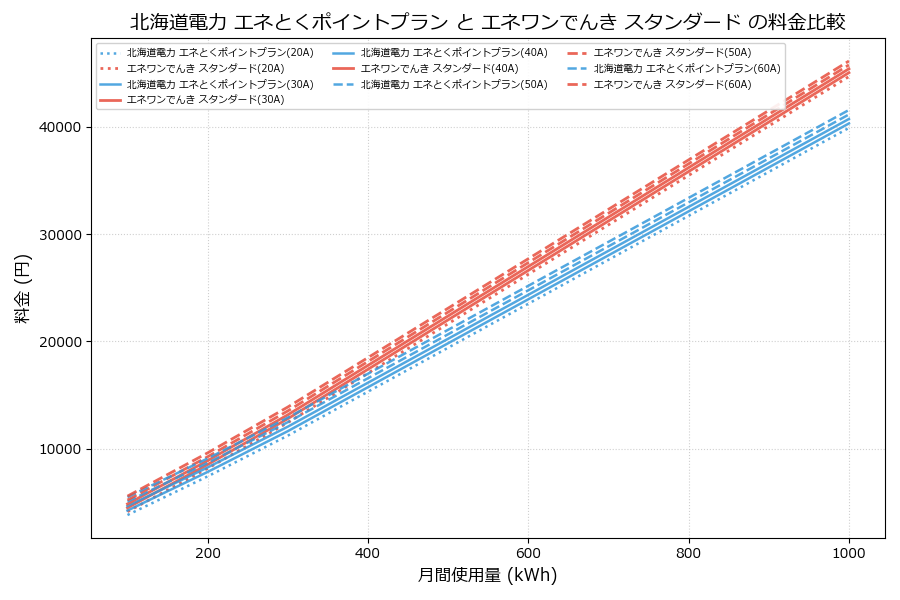 北海道電力 エネとくポイントプラン vs スタンダード 料金差額表