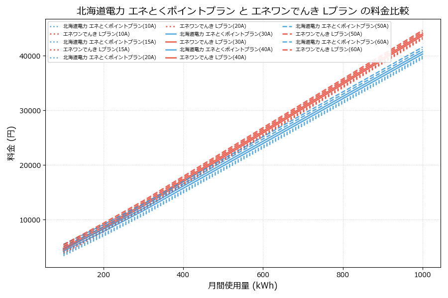 北海道電力 エネとくポイントプラン vs Lプラン 料金差額表